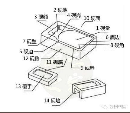 硯台|文房——硯台各部位名稱和使用方法